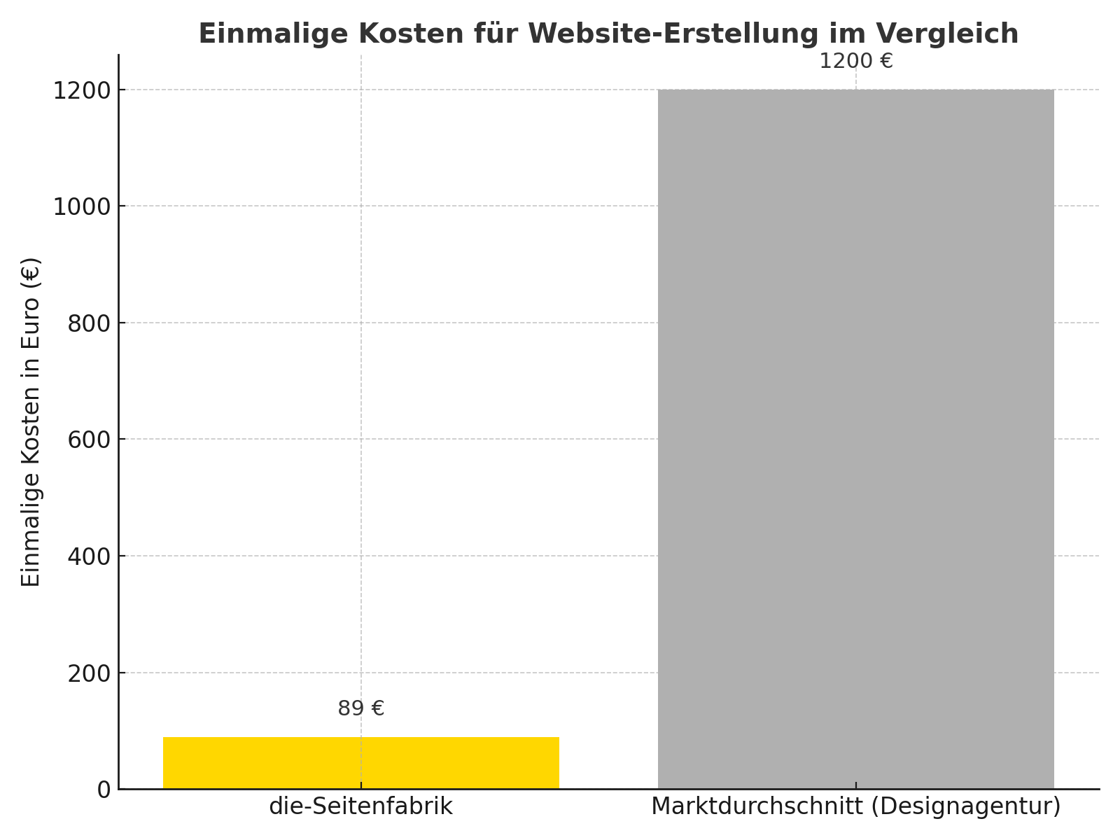 einmalige_kosten_vergleich