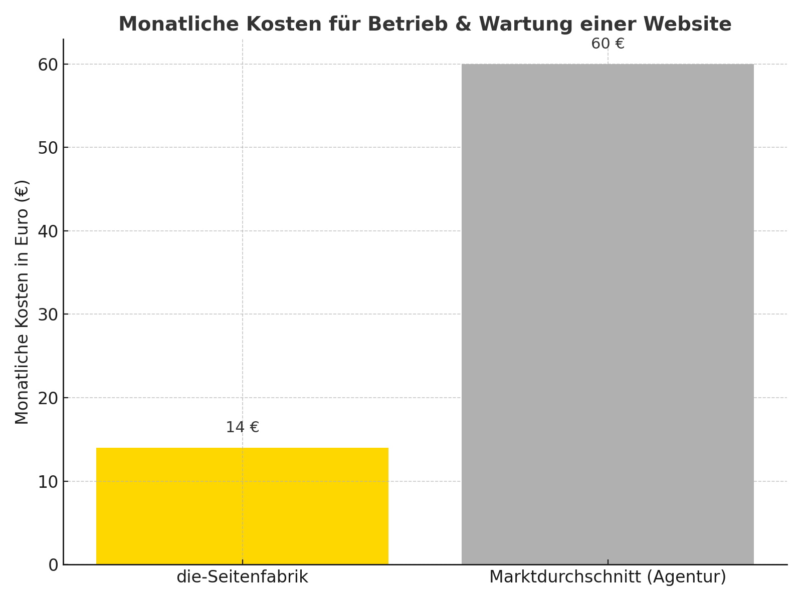 monatliche_kosten_vergleich(1)